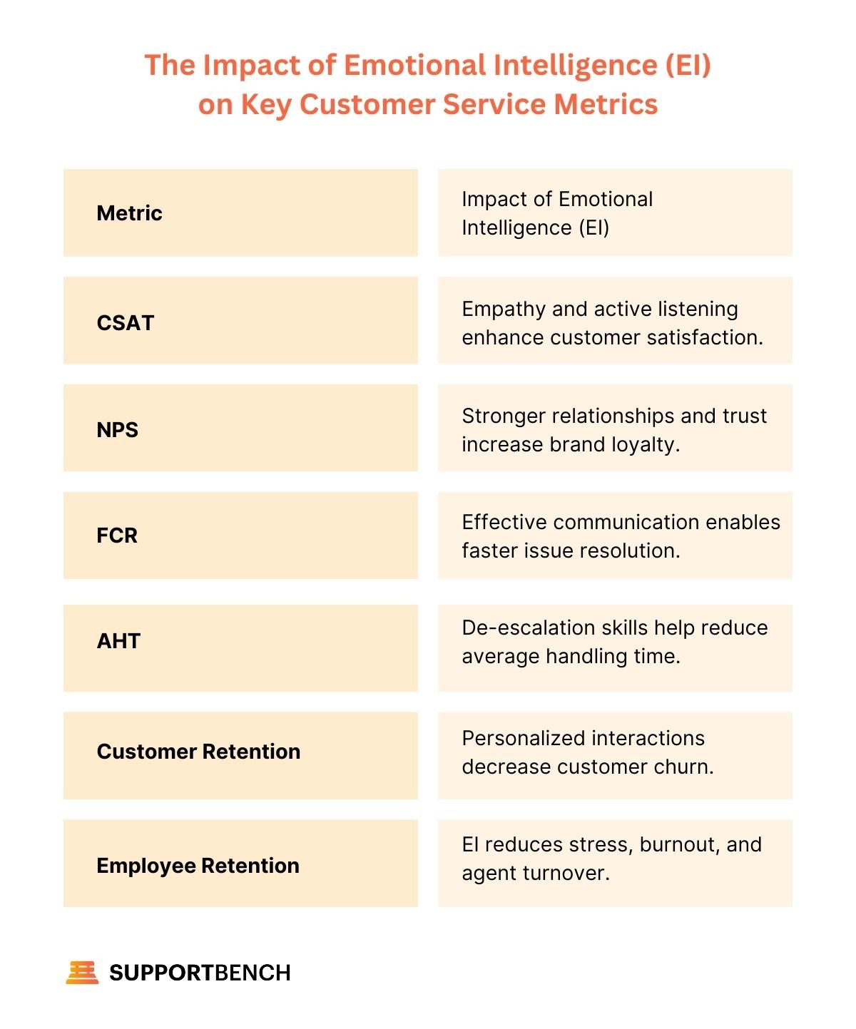 The Impact of Emotional Intelligence (EI) on Key Customer Service Metrics